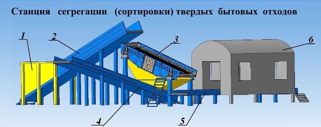Состав станции сегрегации