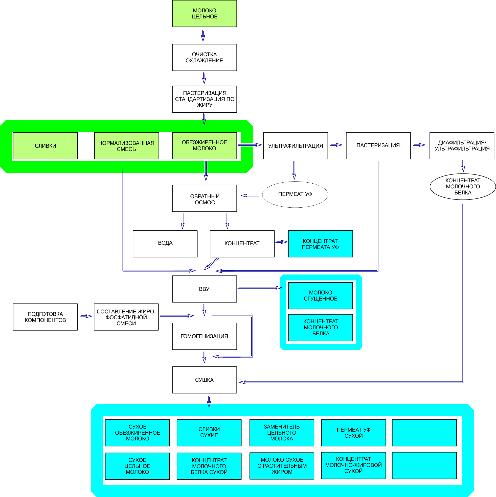 Схема переработки молока