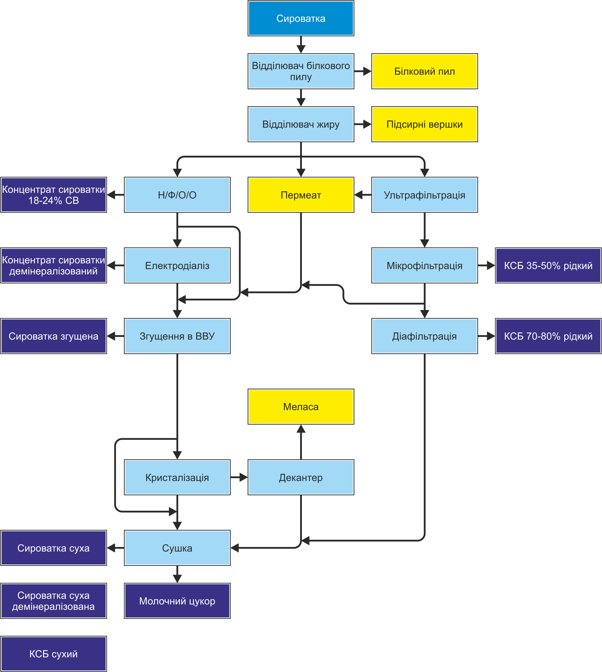 Схема переробки сироватки